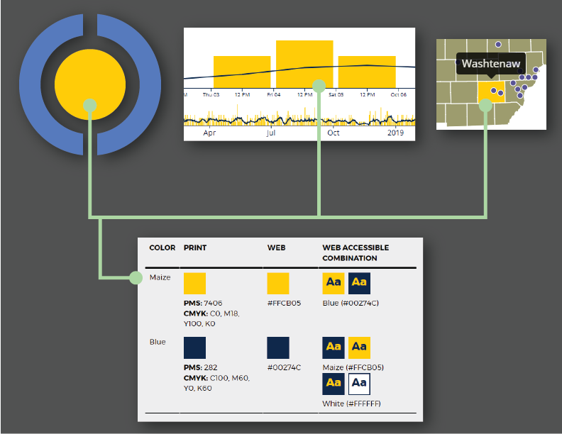 an image of the logo of the SOS Dashboard, a bar chart, and a highlighted map county pointing to the University of Michigan color guide's 'maize' color
